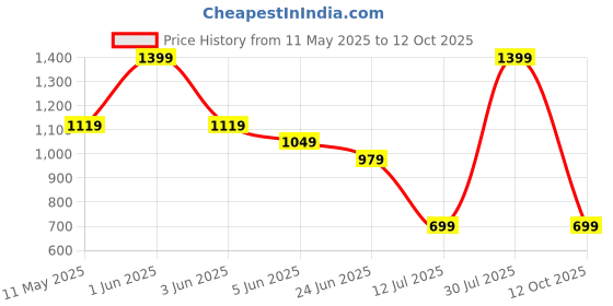 myntra.com Peppermint One Shoulder Flared Sleeve Top peppermint Price History Graph from 11 May 2025 to 12 Oct 2025