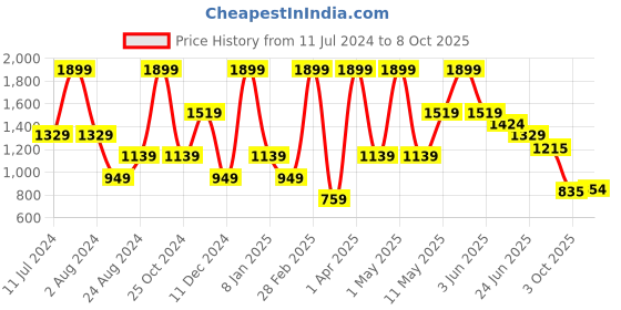 myntra.com Peppermint Peach & Grey Checked Chiffon Dress peppermint Price History Graph from 11 Jul 2024 to 8 Oct 2025