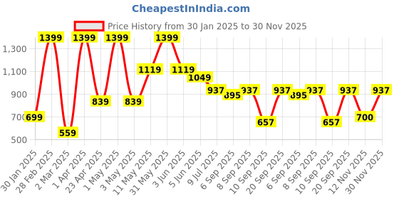 myntra.com Peppermint Peach-Coloured Checked Crepe Dress peppermint Price History Graph from 30 Jan 2025 to 30 Nov 2025