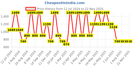 myntra.com Peppermint Peach-Coloured Dress peppermint Price History Graph from 11 Jul 2024 to 22 Nov 2025