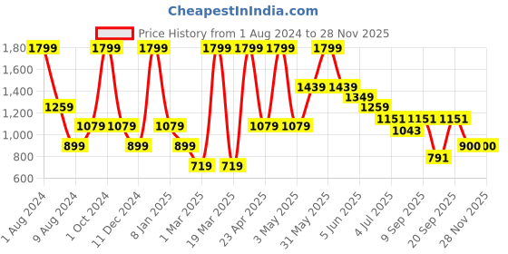 myntra.com Peppermint Peach-Coloured Floral Chiffon A-Line Dress peppermint Price History Graph from 1 Aug 2024 to 25 Nov 2025