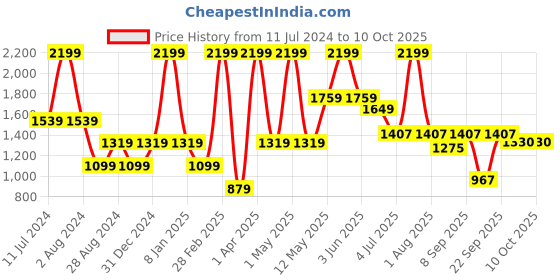 myntra.com Peppermint Peach-Coloured Floral Net Drop-Waist Dress peppermint Price History Graph from 11 Jul 2024 to 10 Oct 2025