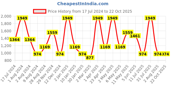 myntra.com Peppermint Peach-Coloured Floral One Shoulder Dress peppermint Price History Graph from 17 Jul 2024 to 21 Oct 2025