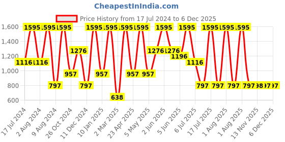 myntra.com Peppermint Peach-Coloured Floral Satin Dress peppermint Price History Graph from 17 Jul 2024 to 6 Dec 2025