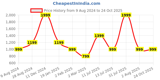 myntra.com Peppermint Peach-Coloured Floral Satin Shirt Dress peppermint Price History Graph from 9 Aug 2024 to 23 Oct 2025