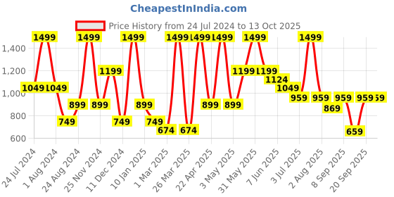 myntra.com Peppermint Peach-Coloured long Top peppermint Price History Graph from 24 Jul 2024 to 12 Oct 2025