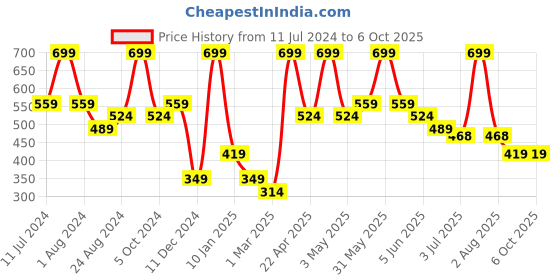 myntra.com Peppermint Peach-coloured Printed Flared Sleeves Regular Top peppermint Price History Graph from 11 Jul 2024 to 5 Oct 2025