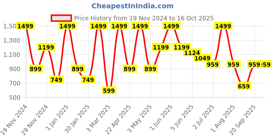 myntra.com Peppermint Peach-Coloured Printed Playsuit peppermint Price History Graph from 19 Nov 2024 to 16 Oct 2025