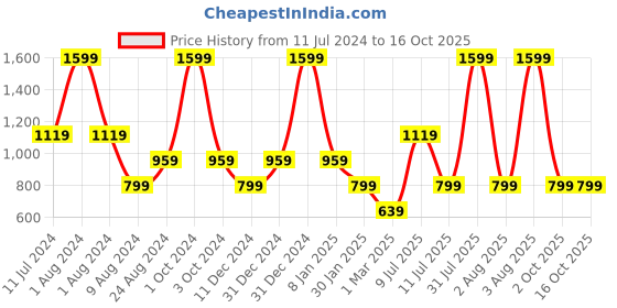 myntra.com Peppermint Peach-Coloured Sheath Dress peppermint Price History Graph from 11 Jul 2024 to 16 Oct 2025