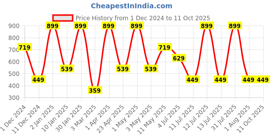 myntra.com Peppermint Peach-Coloured short Top peppermint Price History Graph from 1 Dec 2024 to 11 Oct 2025