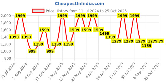 myntra.com Peppermint Peter Pan Collar Long Sleeves Sequined T-shirt Dress peppermint Price History Graph from 11 Jul 2024 to 24 Oct 2025