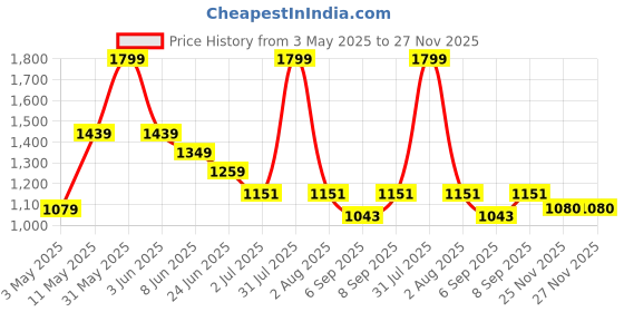 myntra.com Peppermint Peter Pan Collar Velvet A-Line Dress peppermint Price History Graph from 3 May 2025 to 26 Nov 2025