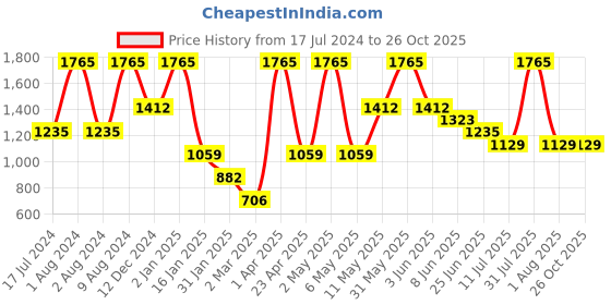 myntra.com Peppermint Pink A-Line Dress peppermint Price History Graph from 17 Jul 2024 to 25 Oct 2025