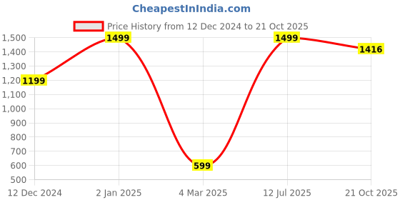 myntra.com Peppermint Pink & Black Printed Cotton Dress peppermint Price History Graph from 12 Dec 2024 to 21 Oct 2025