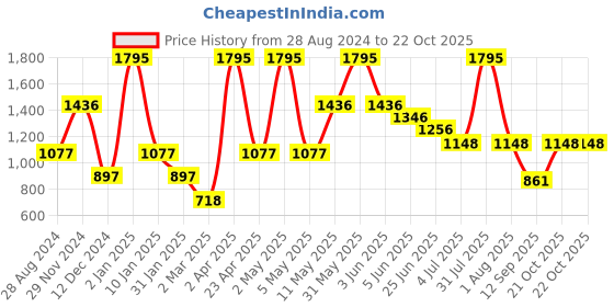 myntra.com Peppermint Pink & Grey Striped Chiffon Dress peppermint Price History Graph from 28 Aug 2024 to 21 Oct 2025