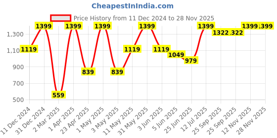 myntra.com Peppermint Pink Checked Dress peppermint Price History Graph from 11 Dec 2024 to 28 Nov 2025