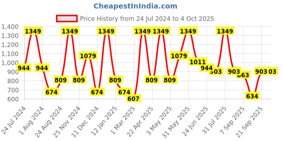 myntra.com Peppermint Pink Chiffon short Top peppermint Price History Graph from 24 Jul 2024 to 4 Oct 2025