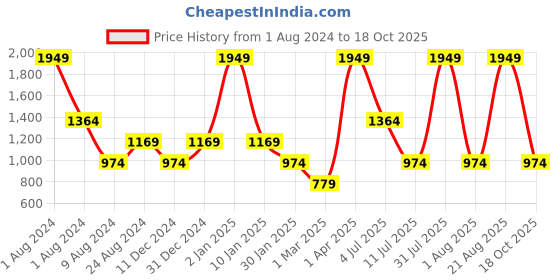 myntra.com Peppermint Pink Net Party Dress peppermint Price History Graph from 1 Aug 2024 to 18 Oct 2025
