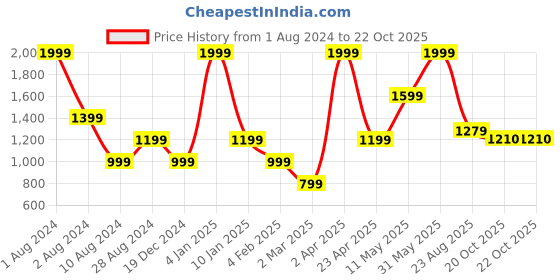 myntra.com Peppermint Pink Striped Dress peppermint Price History Graph from 1 Aug 2024 to 20 Oct 2025