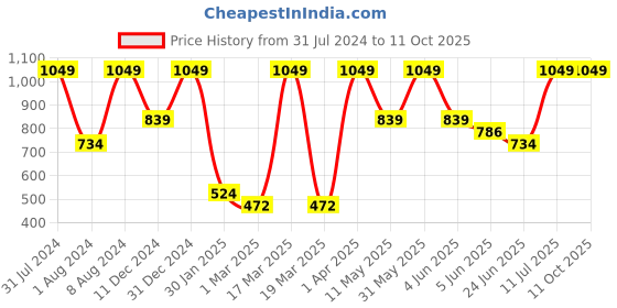 myntra.com Peppermint Polka Dots Printed Flutter Sleeve Fit & Flare Dress peppermint Price History Graph from 31 Jul 2024 to 10 Oct 2025
