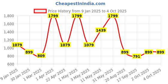 myntra.com Peppermint Print A-Line Dress peppermint Price History Graph from 9 Jan 2025 to 4 Oct 2025