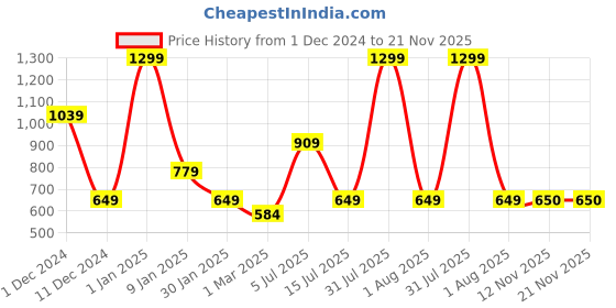 myntra.com Peppermint Print Chambray Top peppermint Price History Graph from 1 Dec 2024 to 20 Nov 2025