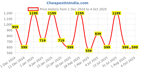 myntra.com Peppermint Print Chambray Top peppermint Price History Graph from 1 Dec 2024 to 4 Oct 2025