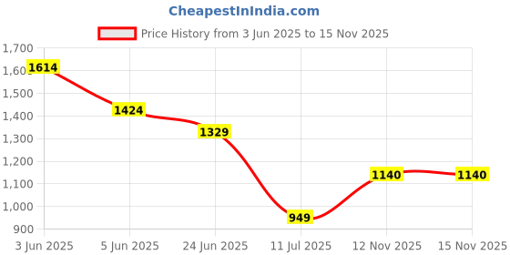 myntra.com Peppermint Print Chiffon A-Line Dress peppermint Price History Graph from 3 Jun 2025 to 15 Nov 2025