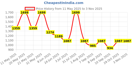 myntra.com Peppermint Print Chiffon A-Line Dress peppermint Price History Graph from 11 May 2025 to 2 Nov 2025