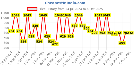 myntra.com Peppermint Print Chiffon three-quarter Top peppermint Price History Graph from 24 Jul 2024 to 4 Oct 2025