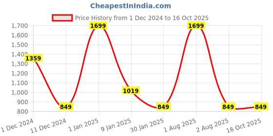 myntra.com Peppermint Print Fit & Flare Dress peppermint Price History Graph from 1 Dec 2024 to 15 Oct 2025