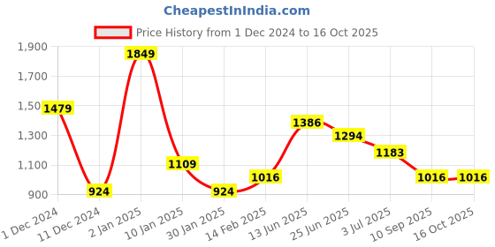 myntra.com Peppermint Print Fit & Flare Dress peppermint Price History Graph from 1 Dec 2024 to 16 Oct 2025