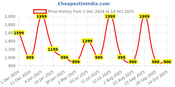 myntra.com Peppermint Print Fit & Flare Dress peppermint Price History Graph from 1 Dec 2024 to 14 Oct 2025