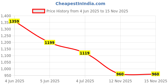 myntra.com Peppermint Print Flared Sleeve Cotton Top peppermint Price History Graph from 4 Jun 2025 to 15 Nov 2025