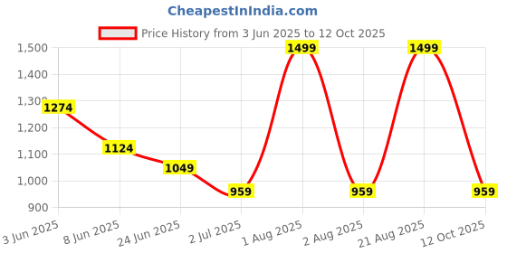 myntra.com Peppermint Print Flared Sleeve Cotton Top peppermint Price History Graph from 3 Jun 2025 to 12 Oct 2025