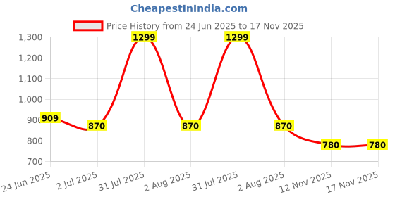 myntra.com Peppermint Print Kimono Sleeve Shirt Style Top peppermint Price History Graph from 24 Jun 2025 to 17 Nov 2025