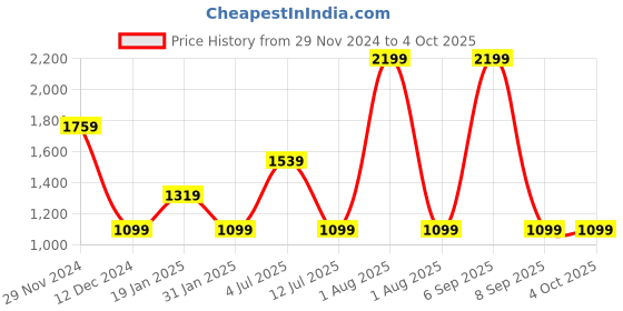 myntra.com Peppermint Print Peter Pan Collar Sheath Dress peppermint Price History Graph from 29 Nov 2024 to 4 Oct 2025