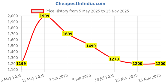 myntra.com Peppermint Print Puff Sleeve Chiffon A-Line Dress peppermint Price History Graph from 5 May 2025 to 15 Nov 2025