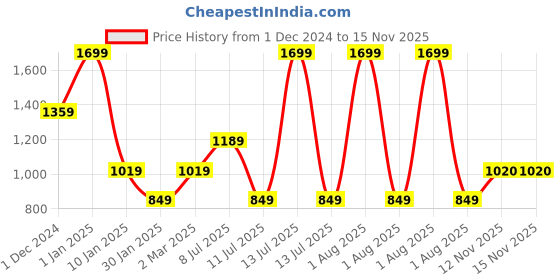myntra.com Peppermint Print Puff Sleeve Fit & Flare Dress peppermint Price History Graph from 1 Dec 2024 to 15 Nov 2025