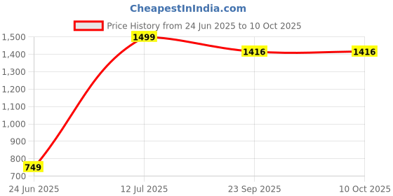 myntra.com Peppermint Print Velvet A-Line Dress peppermint Price History Graph from 24 Jun 2025 to 4 Oct 2025