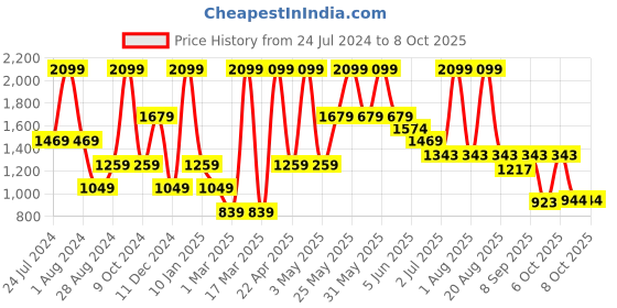 myntra.com Peppermint Printed Cold-Shoulder A-Line Dress With Bow peppermint Price History Graph from 24 Jul 2024 to 4 Oct 2025