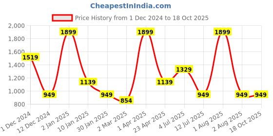 myntra.com Peppermint Printed Kaftan Dress peppermint Price History Graph from 1 Dec 2024 to 17 Oct 2025