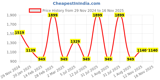 myntra.com Peppermint Printed Puff Sleeves Fit and Flare Dress peppermint Price History Graph from 29 Nov 2024 to 16 Nov 2025