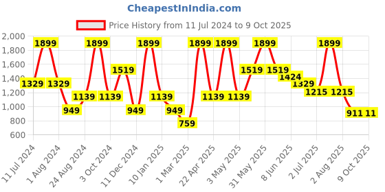 myntra.com Peppermint Printed Satin Dress peppermint Price History Graph from 11 Jul 2024 to 4 Oct 2025
