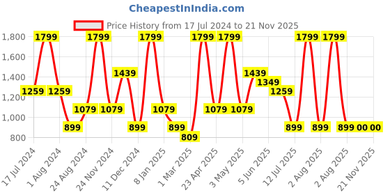myntra.com Peppermint Printed Straight Fit Dungaree peppermint Price History Graph from 17 Jul 2024 to 19 Nov 2025