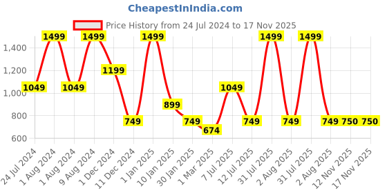 myntra.com Peppermint Puff Sleeve Crepe Blouson Top peppermint Price History Graph from 24 Jul 2024 to 16 Nov 2025