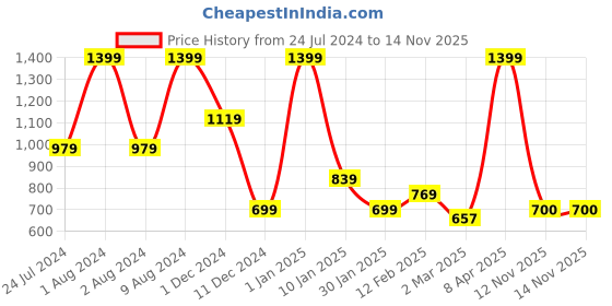 myntra.com Peppermint Puff Sleeve Crepe Blouson Top peppermint Price History Graph from 24 Jul 2024 to 13 Nov 2025
