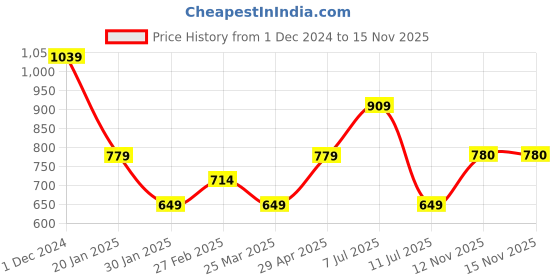 myntra.com Peppermint Puff Sleeve Georgette Crop Top peppermint Price History Graph from 1 Dec 2024 to 13 Nov 2025