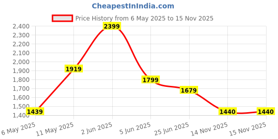 myntra.com Peppermint Puff Sleeve Scuba A-Line Dress peppermint Price History Graph from 6 May 2025 to 15 Nov 2025