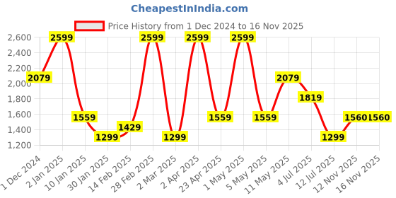 myntra.com Peppermint Puff Sleeves Fit & Flare Dress peppermint Price History Graph from 1 Dec 2024 to 16 Nov 2025
